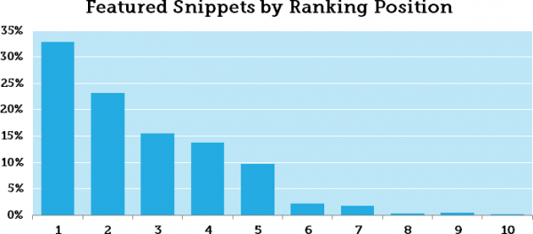 Snippets per rank e1483146064362