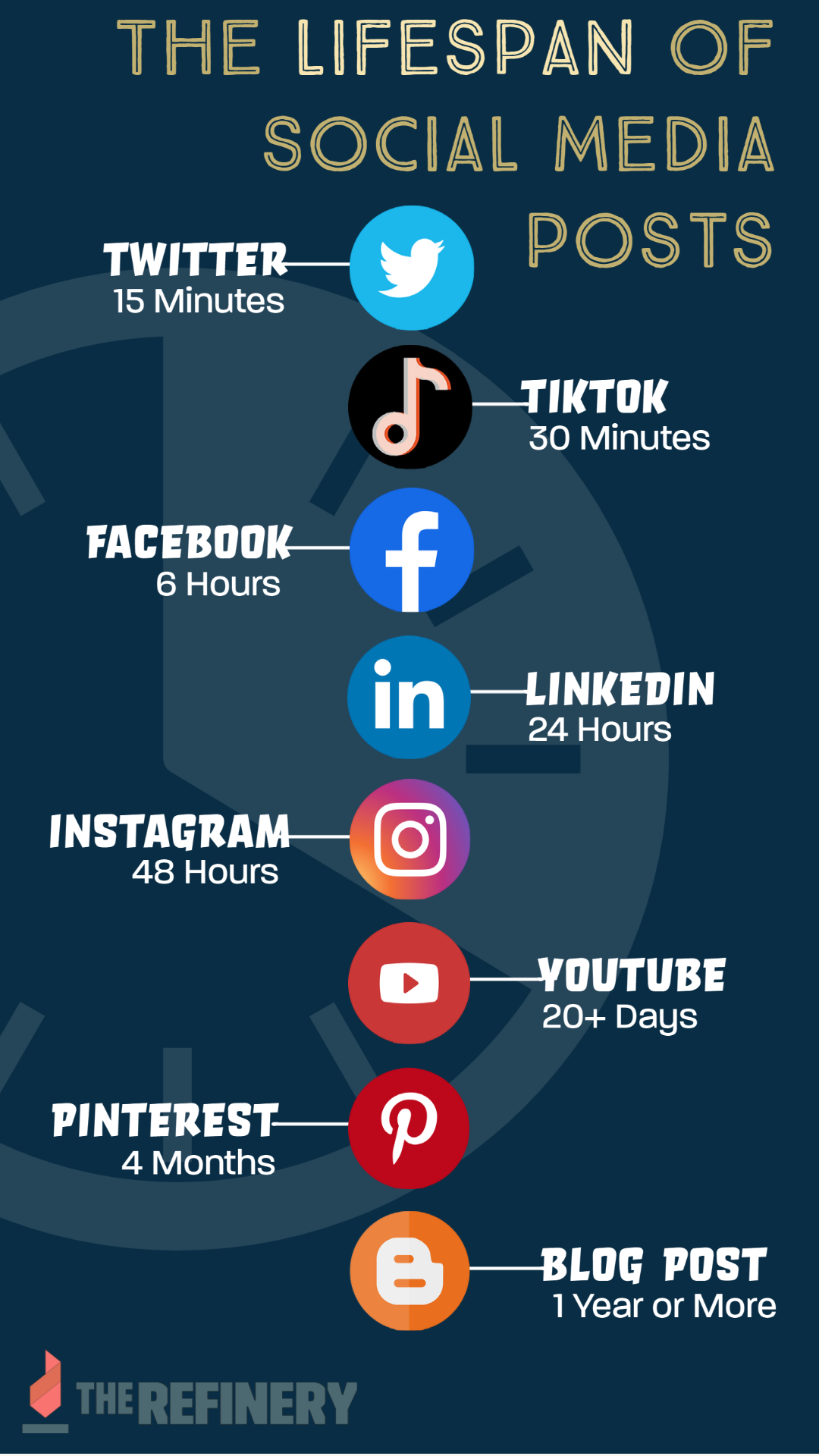 Refinery Lifespan of Social Media Posts